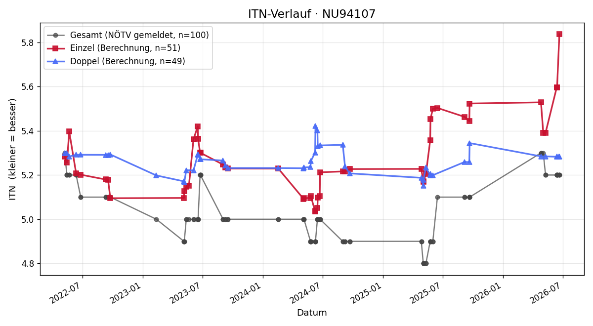 ITN-Verlauf Bernhard Preh