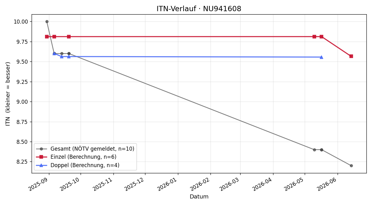 ITN-Verlauf Christopher Bruckner