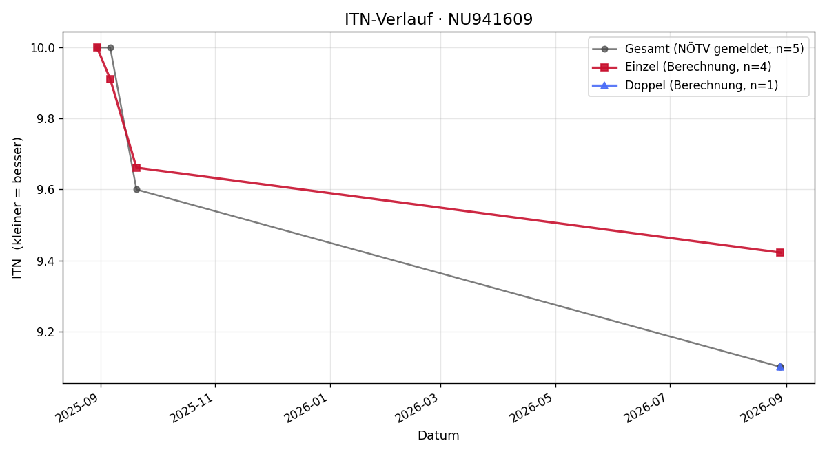 ITN-Verlauf Kevin Kolm
