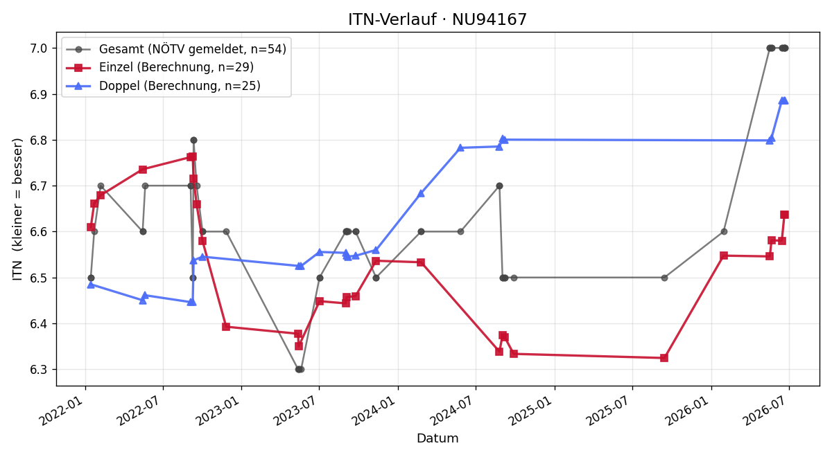 ITN-Verlauf Silvia Reigl