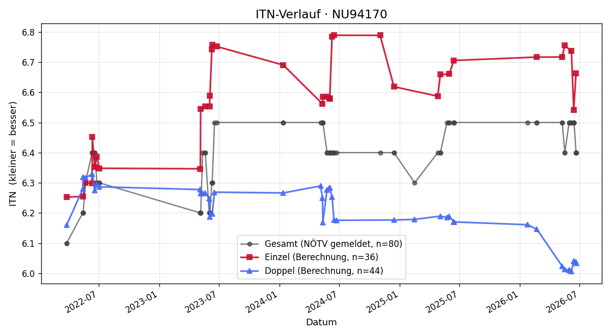 ITN-Verlauf Rupert Wychera