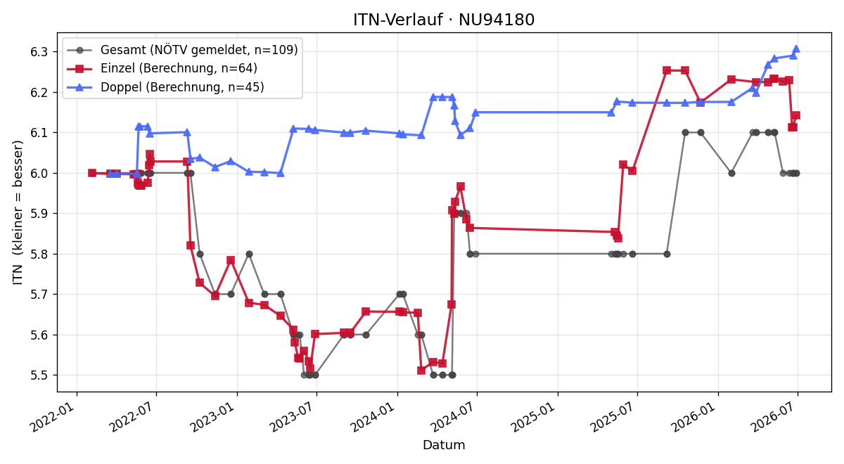 ITN-Verlauf Siegfried Handler
