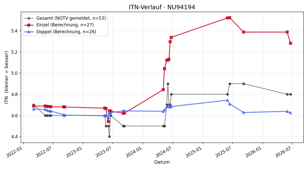ITN-Verlauf Michael Parth