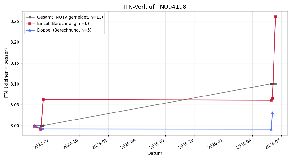 ITN-Verlauf Walter Kral