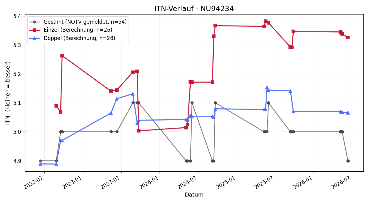 ITN-Verlauf Thomas Arleth