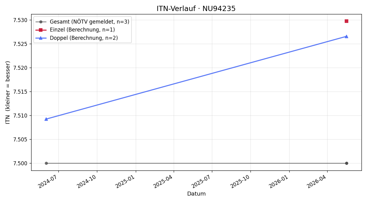 ITN-Verlauf Harald Dollensky