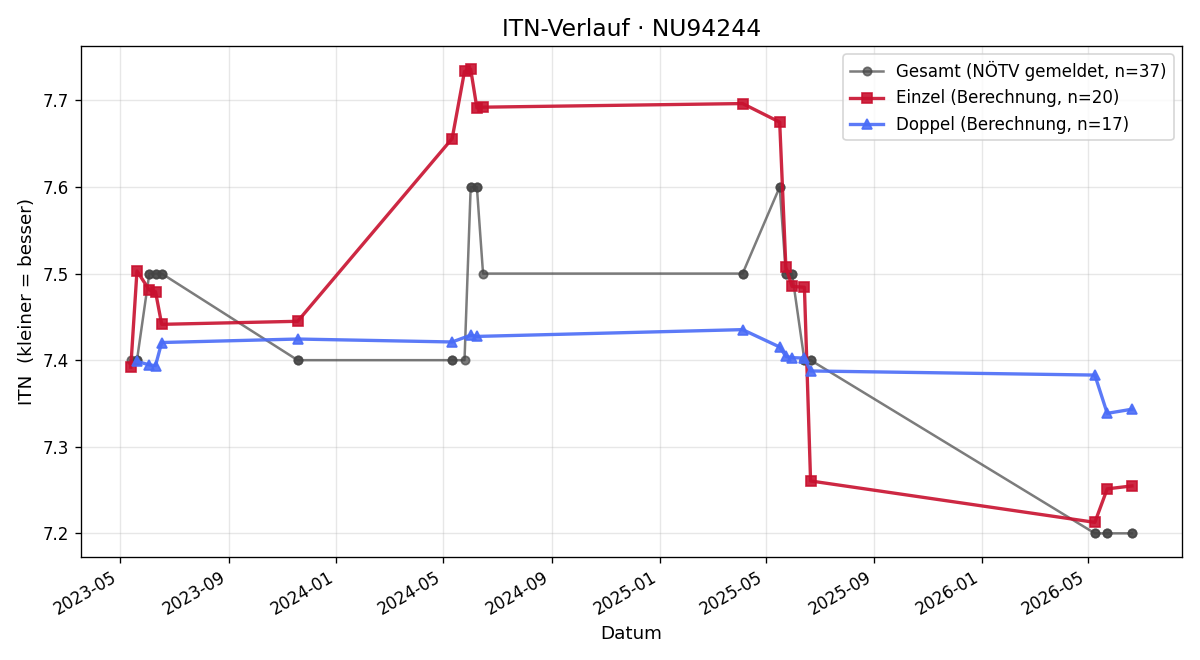 ITN-Verlauf Victoria Scholz
