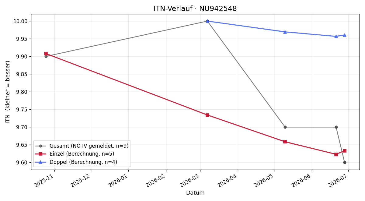 ITN-Verlauf Florian Hölzl