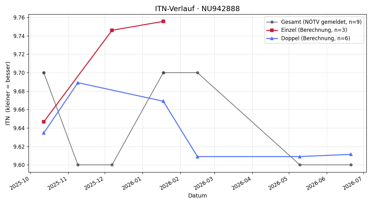 ITN-Verlauf Hannes Hochleitner
