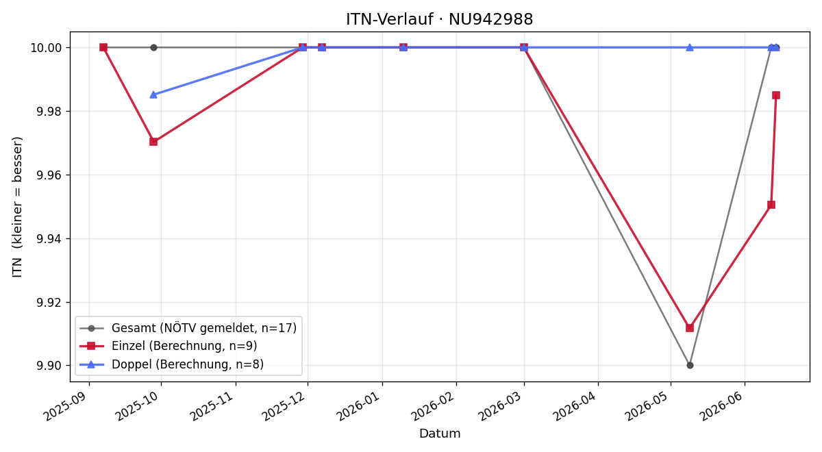 ITN-Verlauf Sara Taletovic