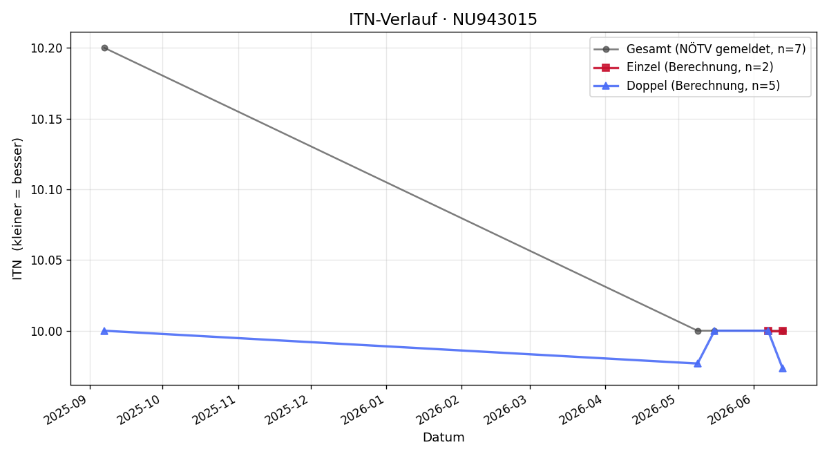 ITN-Verlauf Isabel Toth