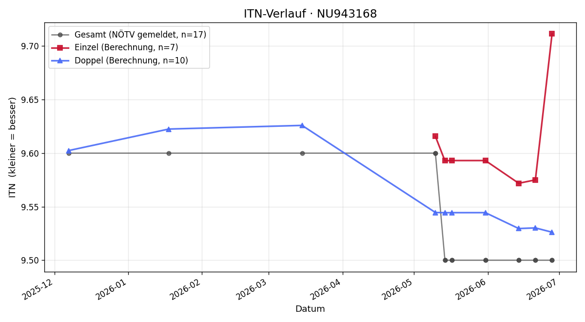 ITN-Verlauf Daniel Kitzler