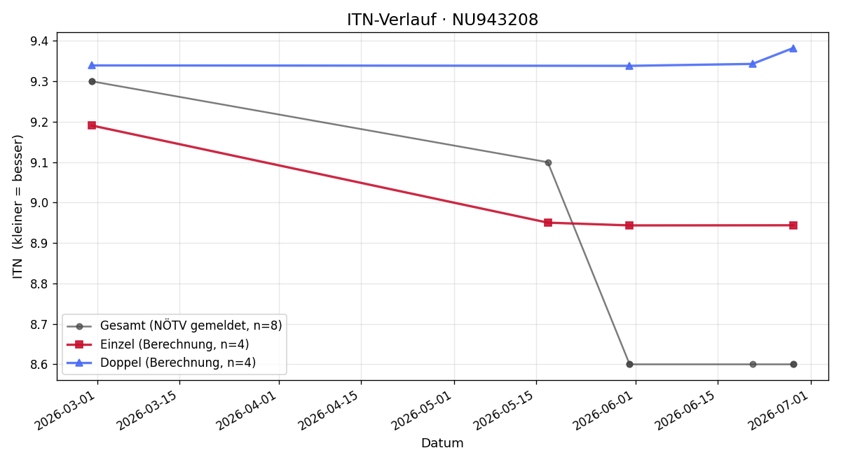 ITN-Verlauf August Wegerer