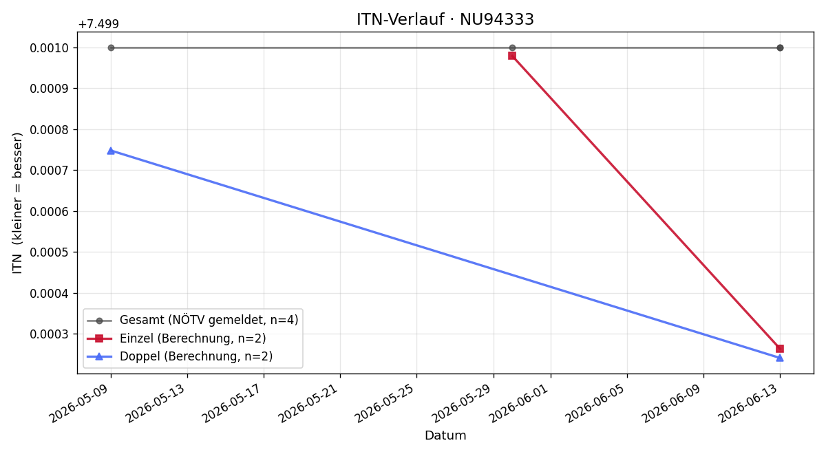 ITN-Verlauf Harald Wiesinger