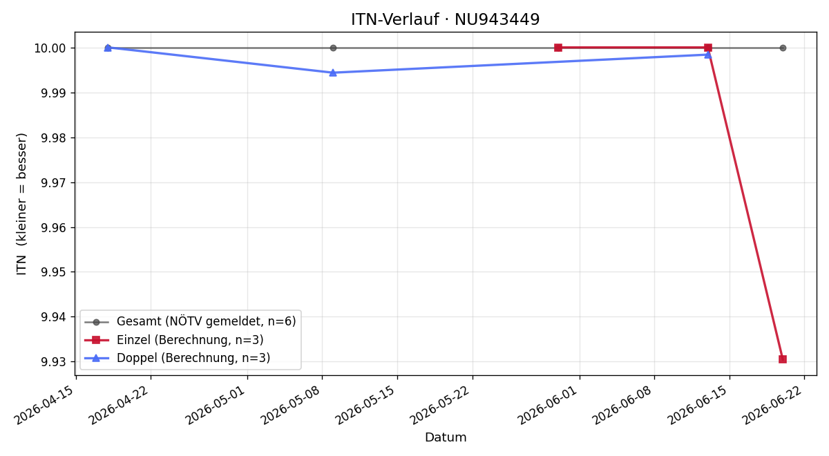 ITN-Verlauf Angela Donner