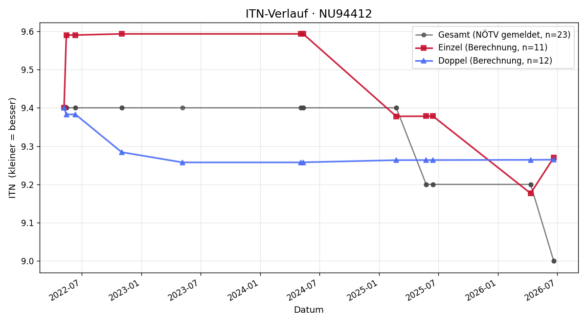 ITN-Verlauf Florian Welles