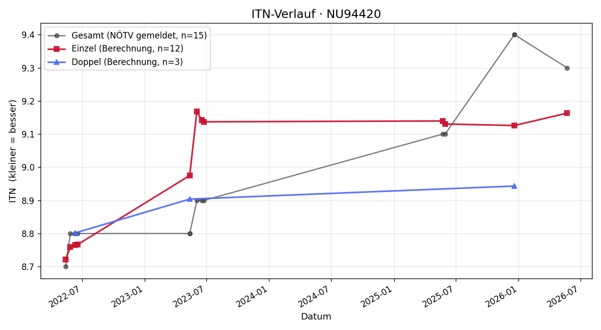 ITN-Verlauf Gertraud Kudlich