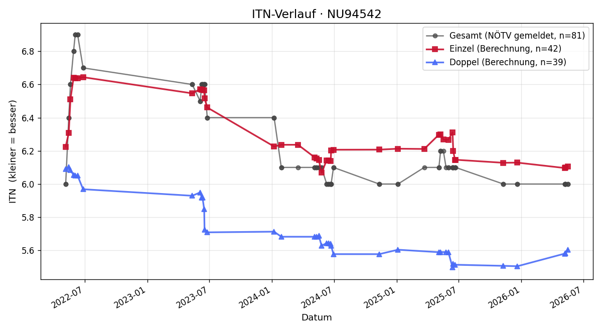 ITN-Verlauf Klaus Eckstein
