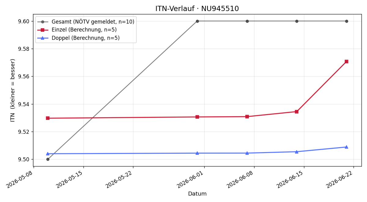 ITN-Verlauf Eugen Eiber