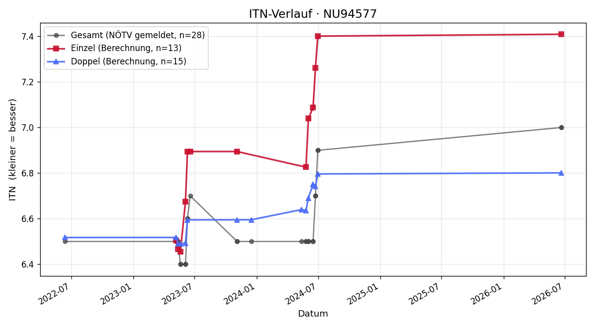 ITN-Verlauf Roland Hametner