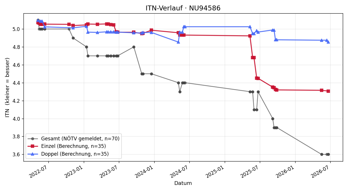 ITN-Verlauf Christoph Herrmann