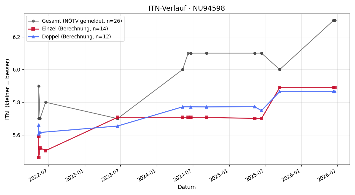 ITN-Verlauf Mario Brabenec