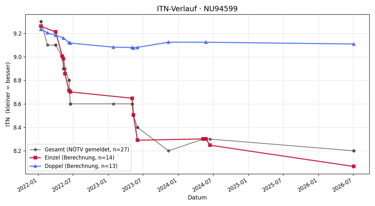 ITN-Verlauf Kerstin Posch