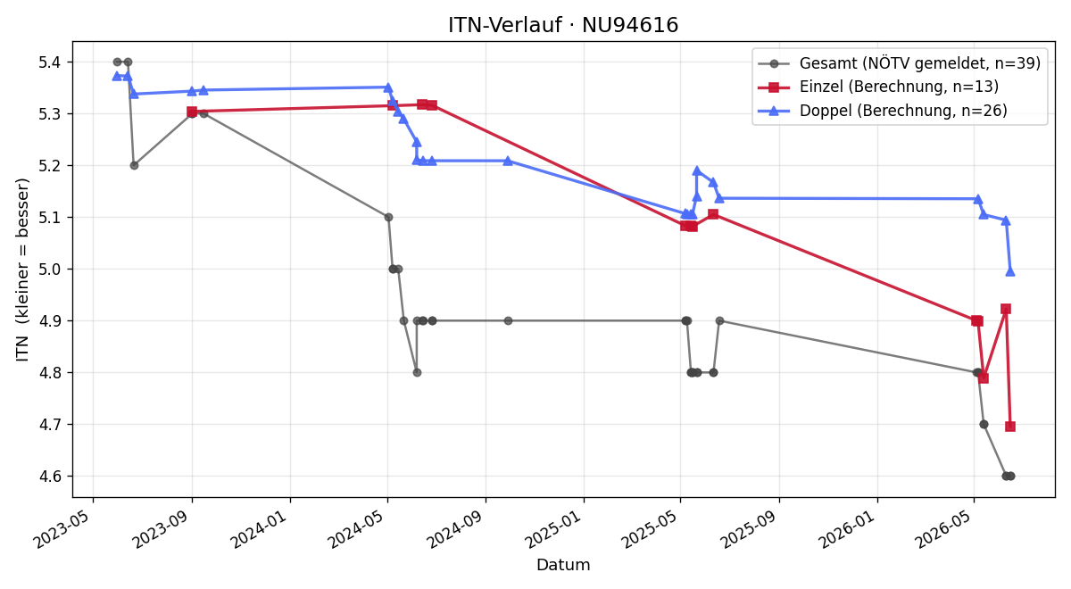 ITN-Verlauf Walter Podesser