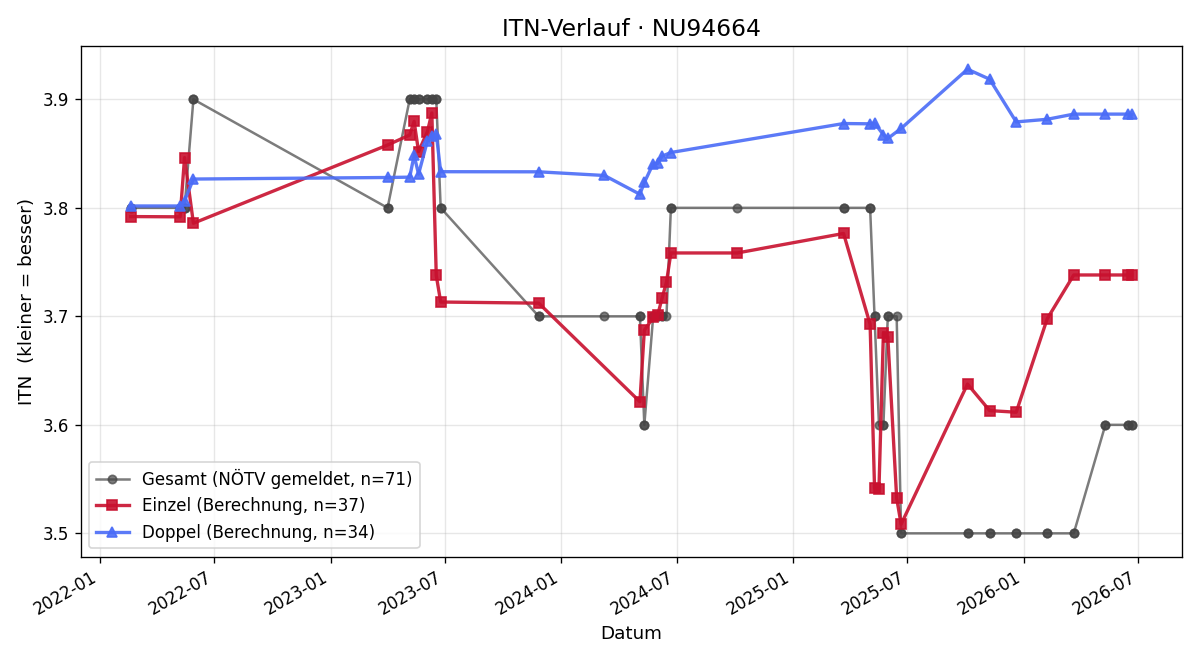 ITN-Verlauf Michael Rath