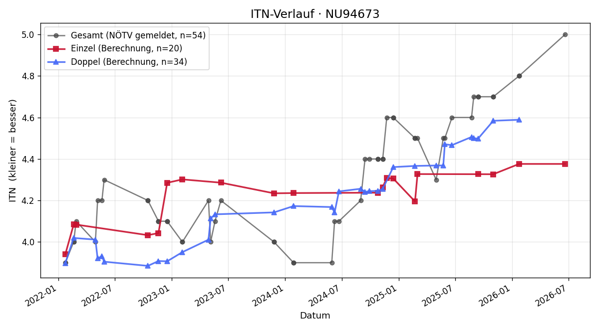 ITN-Verlauf Stefan Strigl
