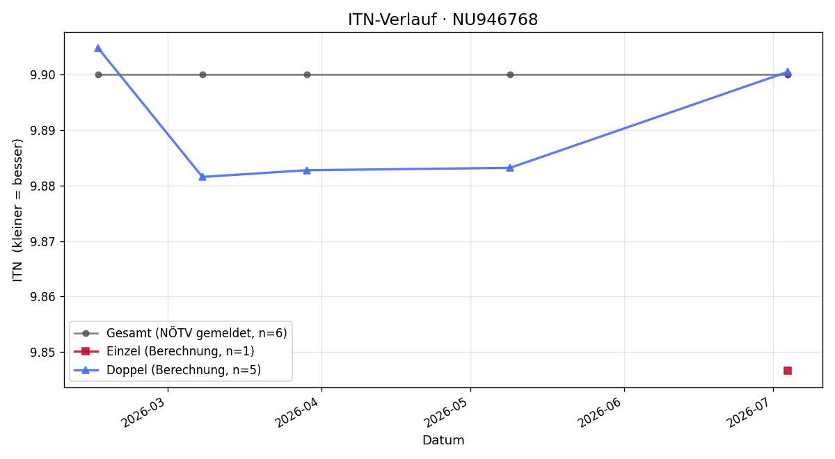 ITN-Verlauf Tina Kornfeld