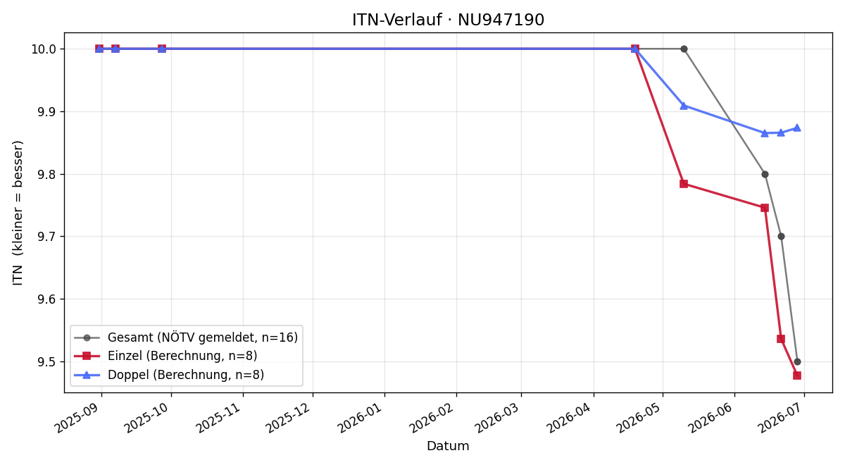 ITN-Verlauf Fabrizio Gundolf