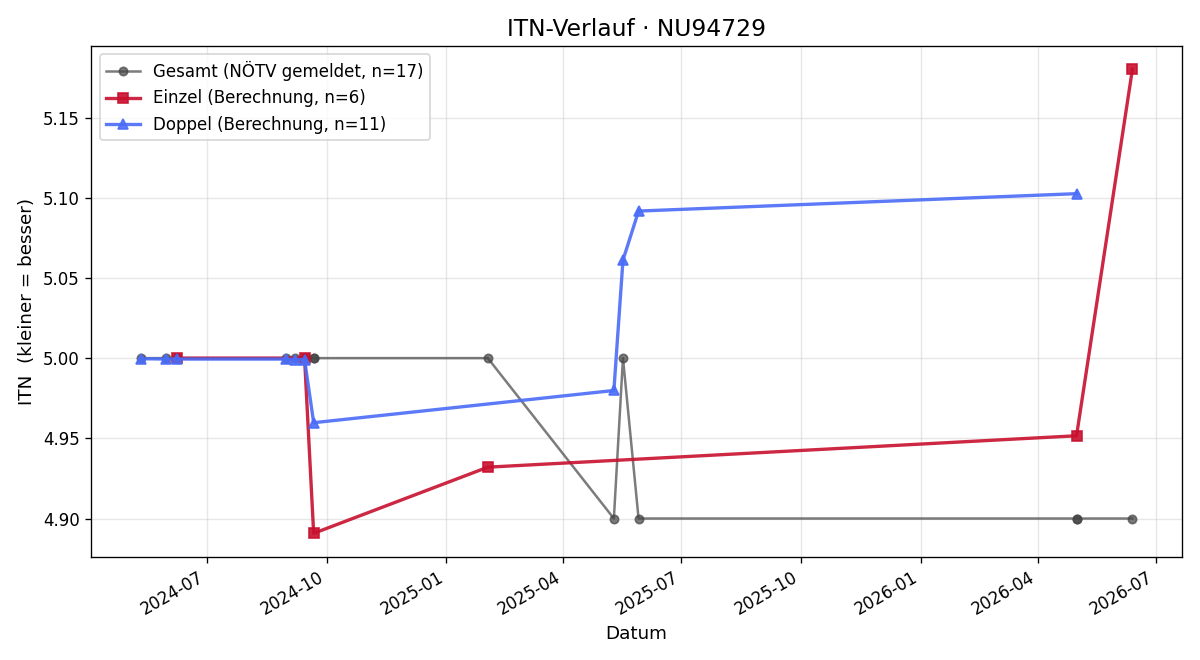 ITN-Verlauf Marcus Hofer