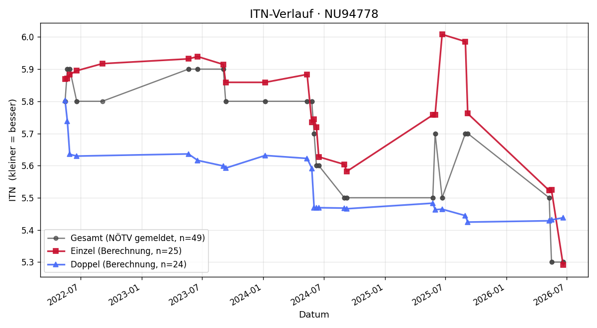 ITN-Verlauf Christoph Bauer
