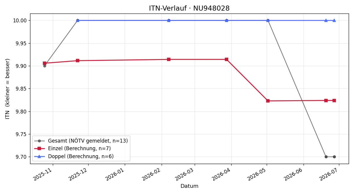 ITN-Verlauf Cindy Glassl