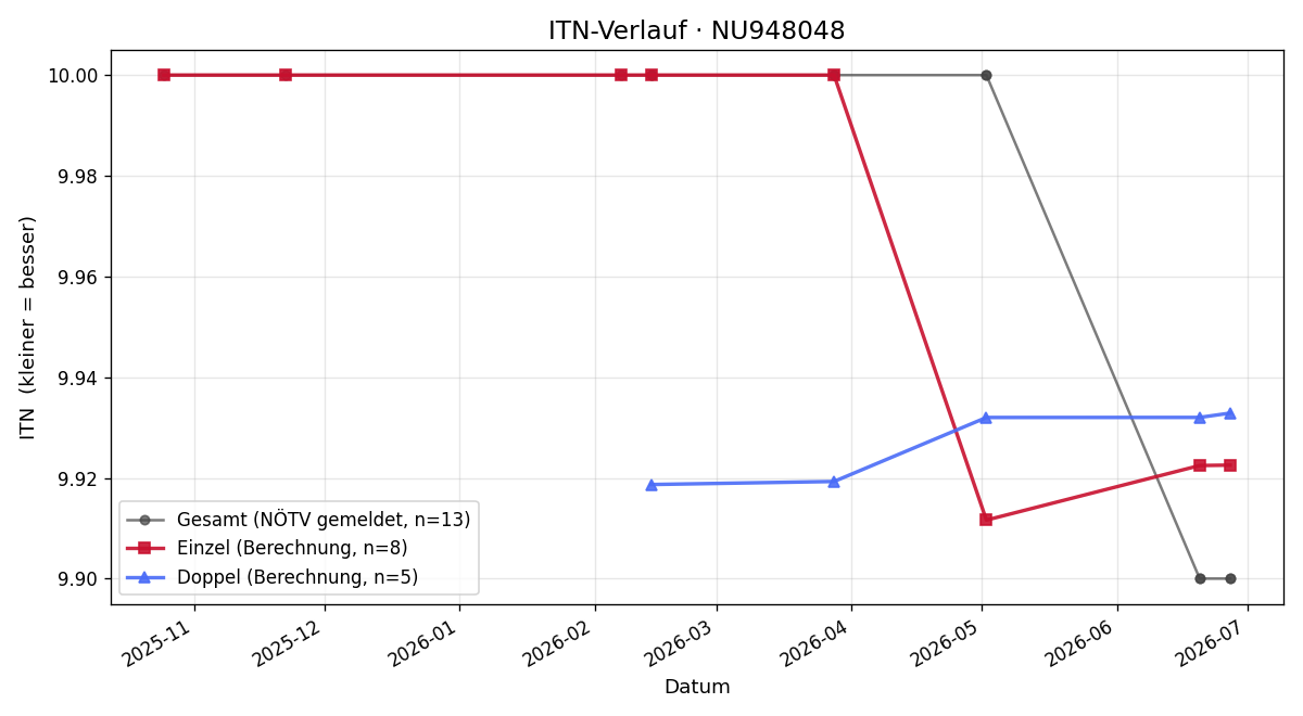 ITN-Verlauf Michaela Haydn