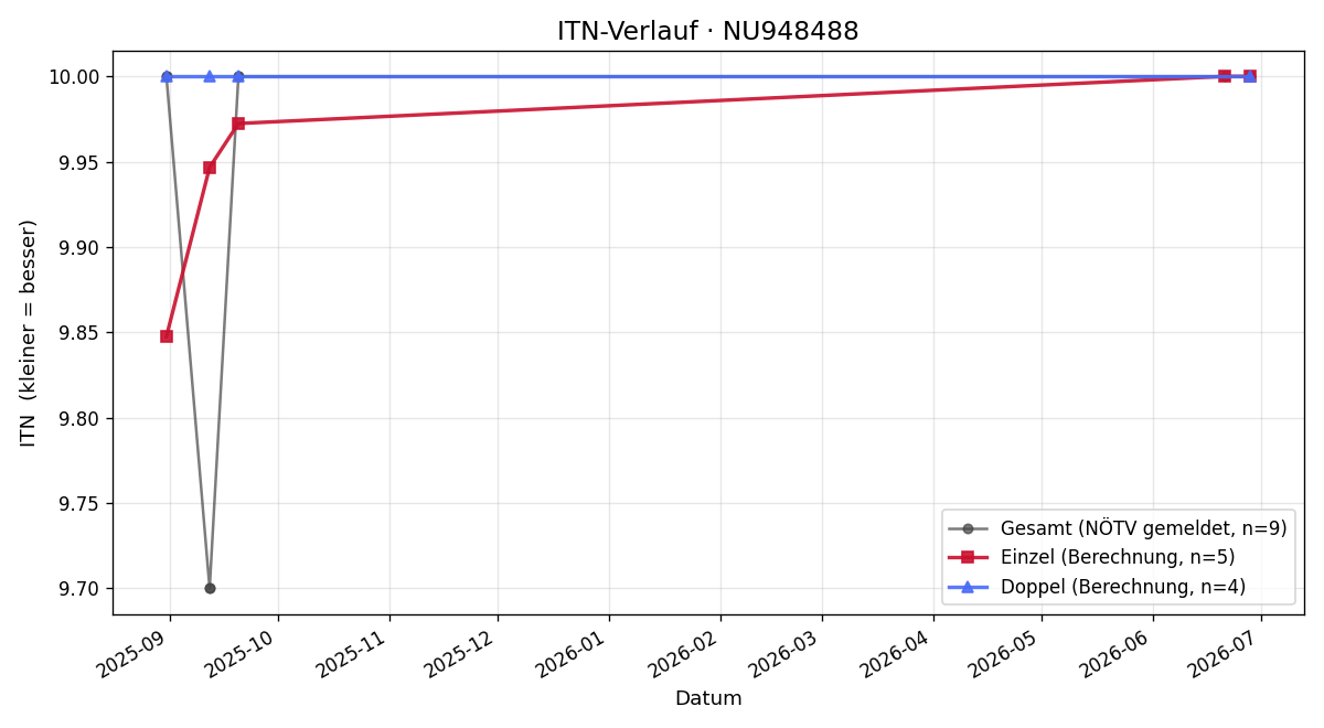 ITN-Verlauf Samuel Schober