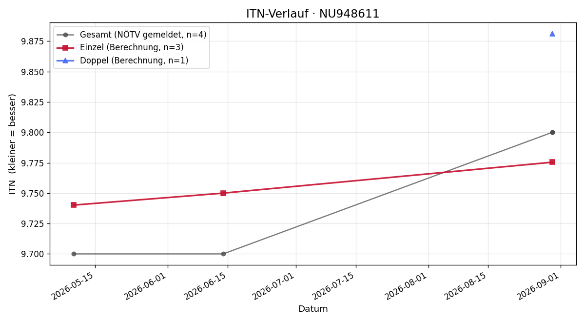 ITN-Verlauf Gaia Novarino
