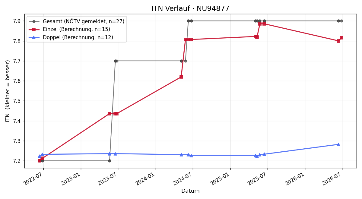 ITN-Verlauf Markus Schuster