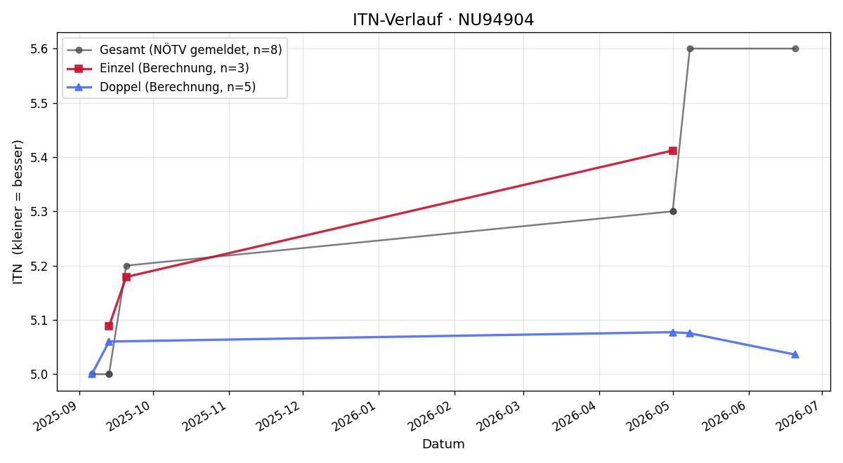 ITN-Verlauf Michael Waibel