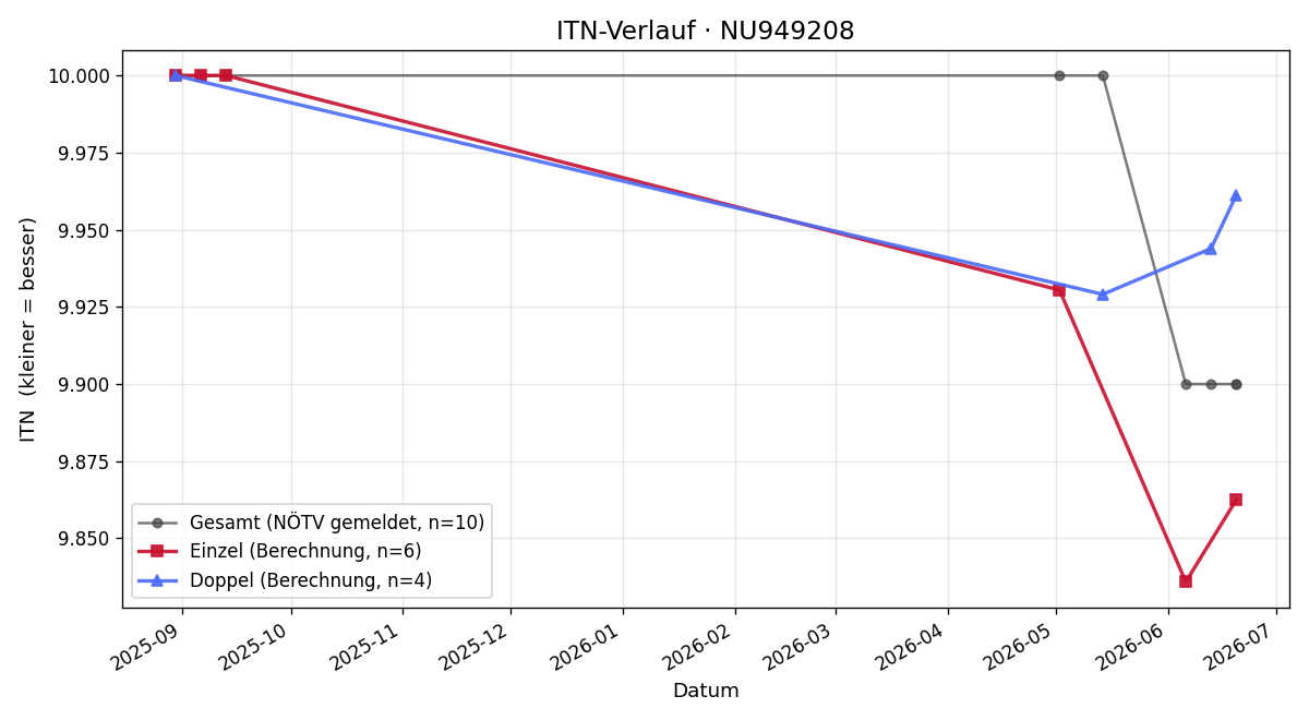 ITN-Verlauf Daniela Kreuter