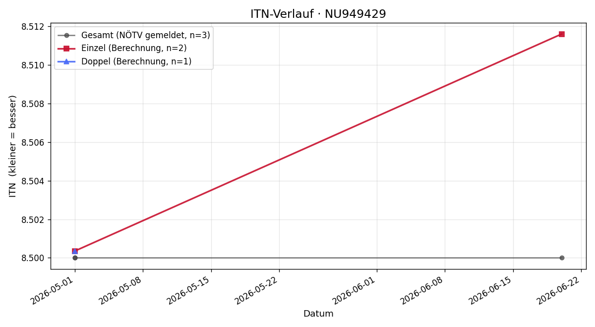 ITN-Verlauf Felix Wechsler