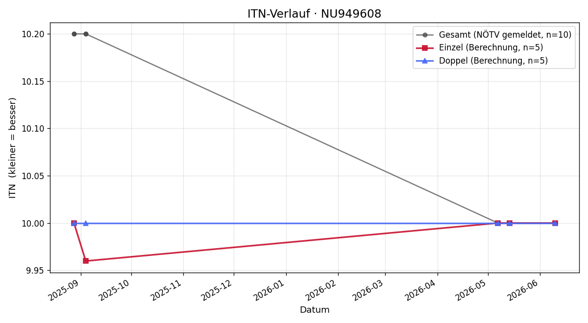 ITN-Verlauf Marlene Klapka