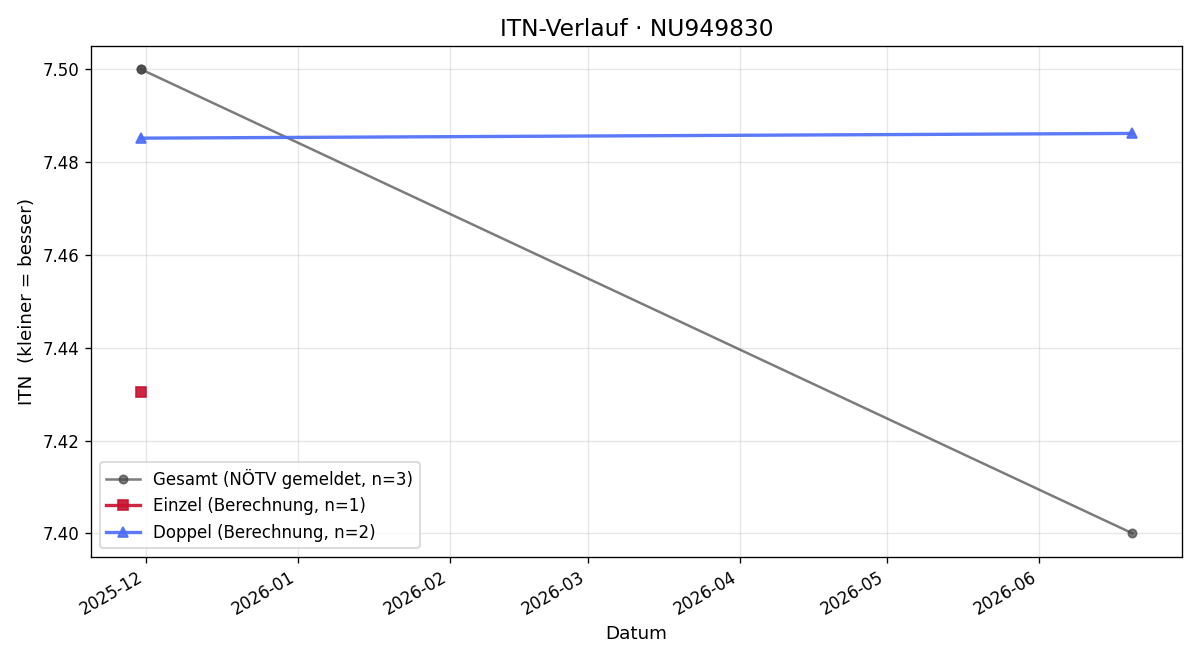 ITN-Verlauf Martin Riedler