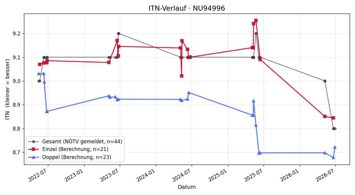ITN-Verlauf Günther Schimek