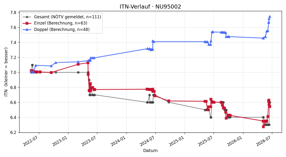 ITN-Verlauf Gerhard Zechner