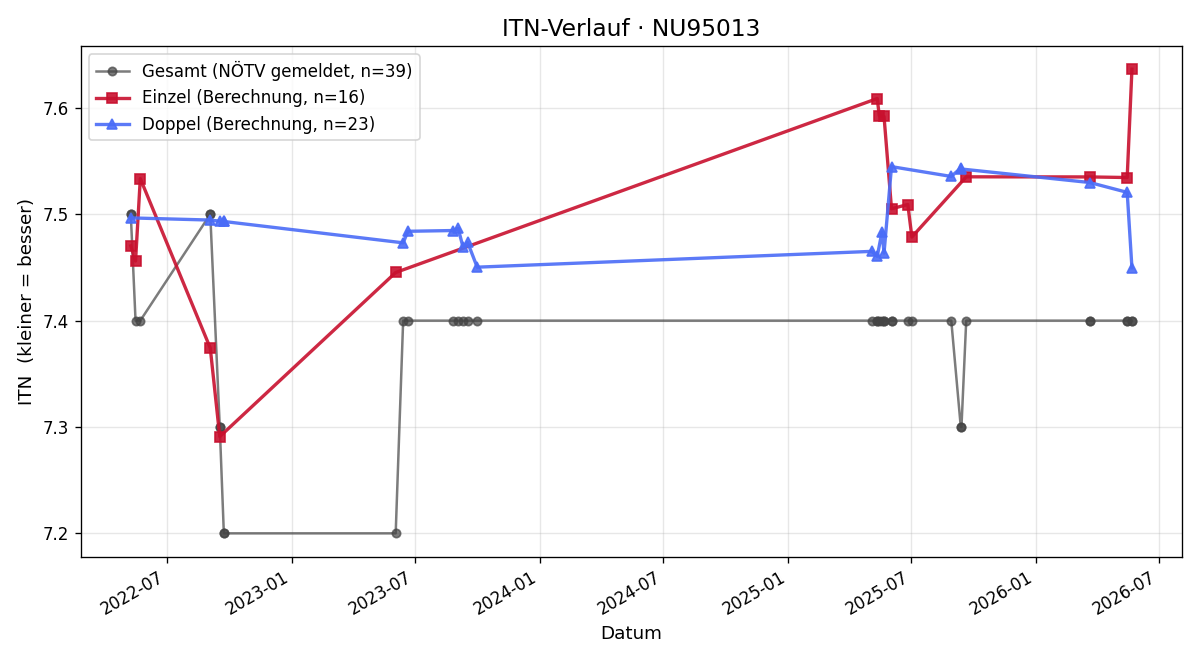 ITN-Verlauf Gerda Mahler-Hutter