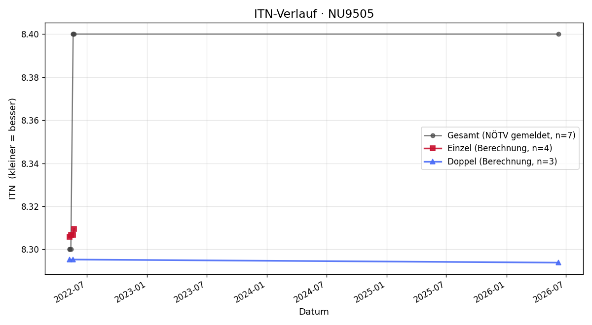 ITN-Verlauf Walter Langer