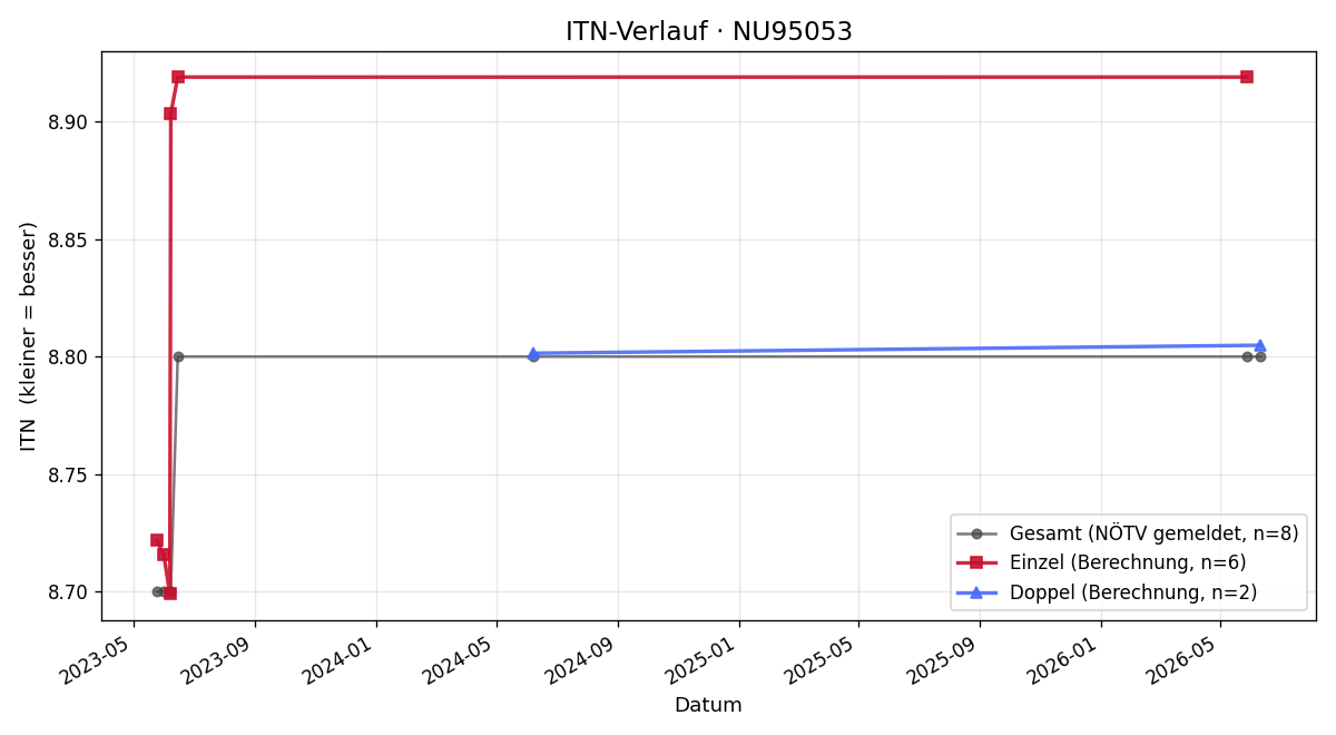 ITN-Verlauf Alfred Grand