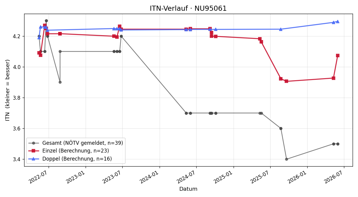 ITN-Verlauf Wilfried Hohenwarter